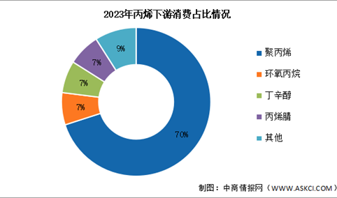 2024年中国丙烯下游消费量及下游消费占比预测分析（图）