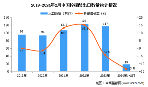2024年1-2月中国柠檬酸出口数据统计分析：出口量19万吨