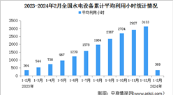 2024年1-2月中国水电行业运行情况：水电设备累计平均利用369小时