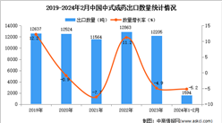 2024年1-2月中國中式成藥出口數據統計分析：出口量小幅下降