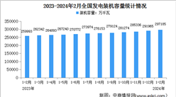 2024年1-2月中國電力工業運行情況：發電裝機容量同比增長14.7%（圖）