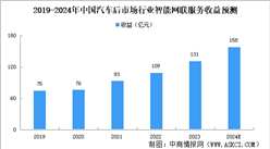 2024年中國汽車后市場智能網聯服務市場規模及細分行業市場規模預測分析（圖）