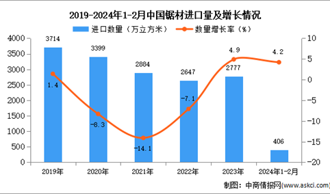 2024年1-2月中国原木及锯材进口数据统计分析：进口量同比增长4.2%