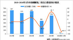2024年1-2月中国磷酸氢二铵出口数据统计分析：出口量同比下降68.8%