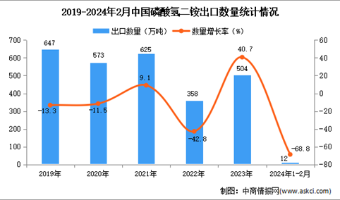 2024年1-2月中国磷酸氢二铵出口数据统计分析：出口量同比下降68.8%