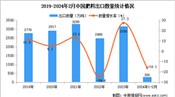 2024年1-2月中國肥料出口數據統計分析：出口量同比下降16.1%
