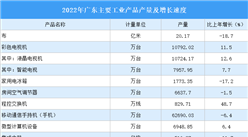 2024年廣東戰略性支柱產業及戰略性新興產業現狀分析（圖）