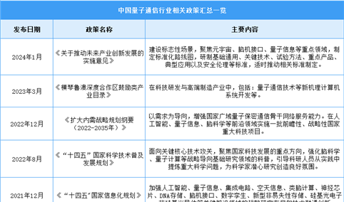 2024年中国量子通信行业最新政策汇总一览（图）