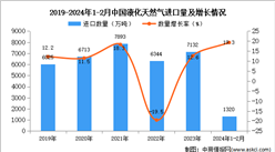 2024年1-2月中国液化天然气进口数据统计分析：进口量同比增长19.3%