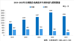 2024年中國固態電池技術專利申請情況及行業發展前景預測分析（圖）