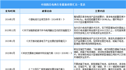 2024年中國固態電池行業最新政策匯總一覽（表）