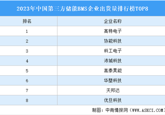 2023年中国第三方储能BMS企业出货量排行榜TOP8（附榜单）