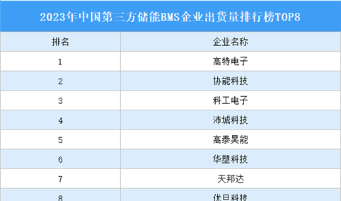 2023年中国第三方储能BMS企业出货量排行榜TOP8（附榜单）