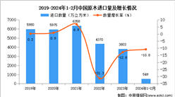2024年1-2月中國原木進口數據統計分析：進口量同比下降10.8%