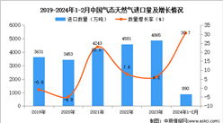 2024年1-2月中国气态天然气进口数据统计分析：进口量同比增长30.7%