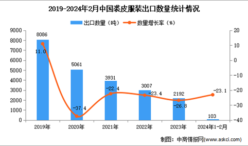2024年1-2月中国裘皮服装出口数据统计分析：出口量103吨