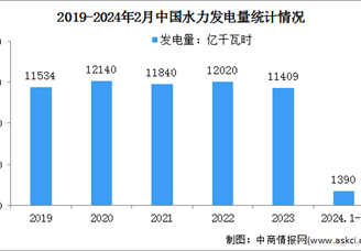 2024年1-2月中国水力发电装机容量及发电量分析：发电量同比增长0.8%