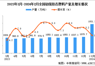 2024年1-2月全国初级形态塑料产量数据统计分析