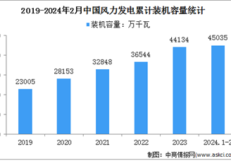2024年1-2月中国风力发电行业运行情况：风力发电量同比增长5.8%（图）