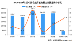 2024年1-2月中國合成有機染料出口數據統計分析：出口量同比增長16.5%