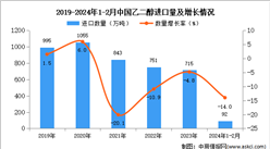 2024年1-2月中國乙二醇進口數據統計分析：進口量同比下降14.0%