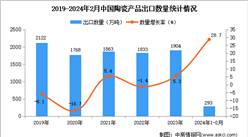 2024年1-2月中國陶瓷產品出口數據統計分析：出口量同比增長28.7%