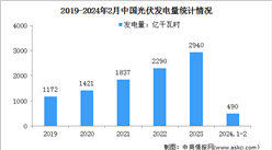 2024年1-2月中國光伏發電行業運行情況：裝機容量同比增長56.9%（圖）