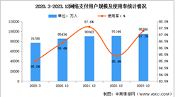 2023年我国网络支付用户规模达9.54亿 占网民整体的87.3%（图）