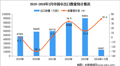 2024年1-2月中國傘出口數據統計分析：出口量14947萬把