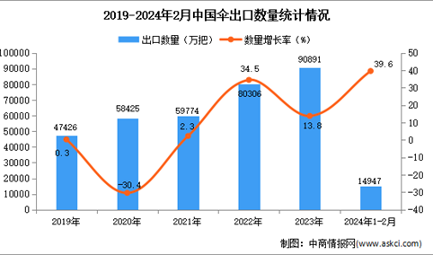 2024年1-2月中国伞出口数据统计分析：出口量14947万把