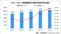 2023年我国网络视频用户规模达10.67亿 占网民整体的97.7%（图）