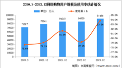 2023年我国网络购物用户规模达9.15亿 占网民整体的83.8%（图）