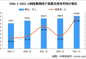 2023年我国网络购物用户规模达9.15亿 占网民整体的83.8%（图）