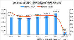 2024年1-2月中国汽车制造业经营情况：营业收入同比增长8.1%（图）