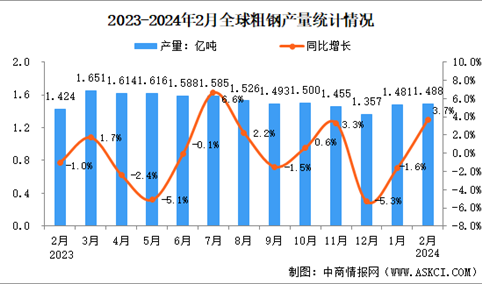 2024年2月全球粗钢产量分析：同比增长3.7%（图）