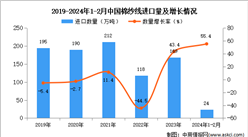 2024年1-2月中国棉纱线进口数据统计分析：进口额同比增长55.4%
