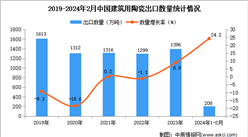 2024年1-2月中國建筑用陶瓷出口數據統計分析：出口量208萬噸