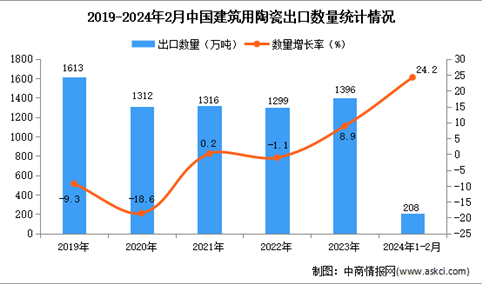 2024年1-2月中国建筑用陶瓷出口数据统计分析：出口量208万吨