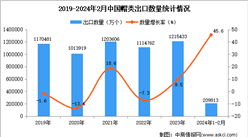2024年1-2月中國帽類出口數據統計分析：出口金額同比增長8.1%