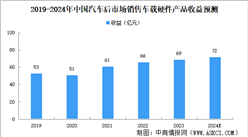 2024年中國汽車后市場行業銷售車載硬件產品市場規模及細分行業市場規模預測分析（圖）
