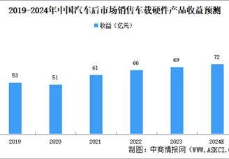 2024年中國汽車后市場行業(yè)銷售車載硬件產(chǎn)品市場規(guī)模及細分行業(yè)市場規(guī)模預測分析（圖）