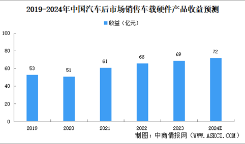2024年中国汽车后市场行业销售车载硬件产品市场规模及细分行业市场规模预测分析（图）