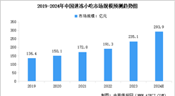 2024年中国速冻小吃市场规模及行业发展前景预测分析（图）