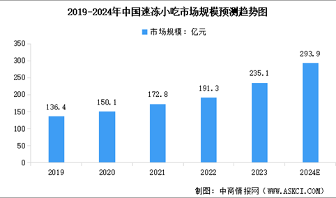 2024年中国速冻小吃市场规模及行业发展前景预测分析（图）
