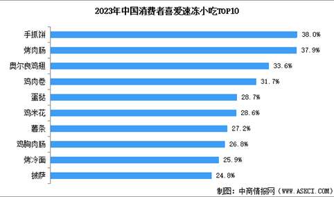 2024年中国速冻小吃市场现状及行业发展趋势预测分析（图）