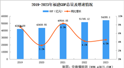 2023年福建省國民經濟和社會發展統計公報：GDP同比增長4.5%（圖）