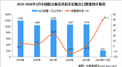 2024年1-2月中国胶合板及类似多层板出口数据统计分析：出口量同比增长50.1%