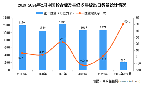 2024年1-2月中国胶合板及类似多层板出口数据统计分析：出口量同比增长50.1%