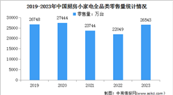 2024年中國廚房小家電全品類零售額及零售量預測分析（圖）
