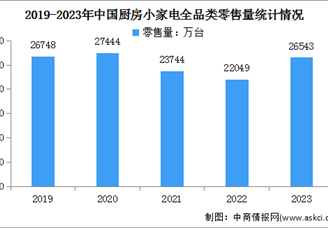 2024年中国厨房小家电全品类零售额及零售量预测分析（图）